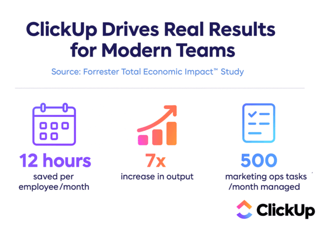 ClickUp Drives 384% ROI Through AI and Automation